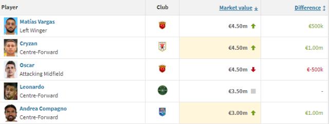华体会官网-中超最新身价榜：奥斯卡有对手了 深足外援最惨